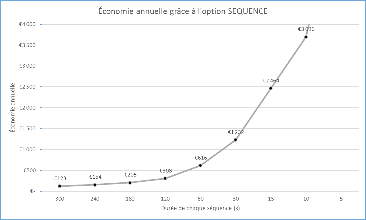 L'économie annuelle réalisée grâce à l'option SEQUENCE